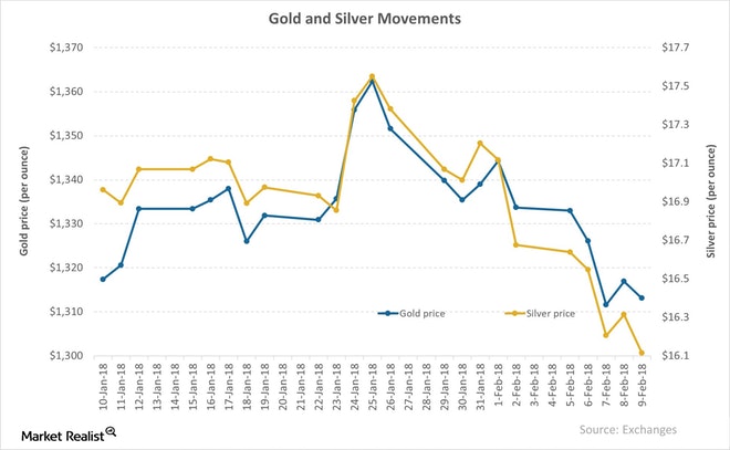 cours de l'or et de l'argent